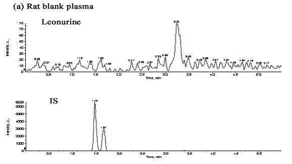 Method for quantitatively detecting content of leonurine in blood plasma