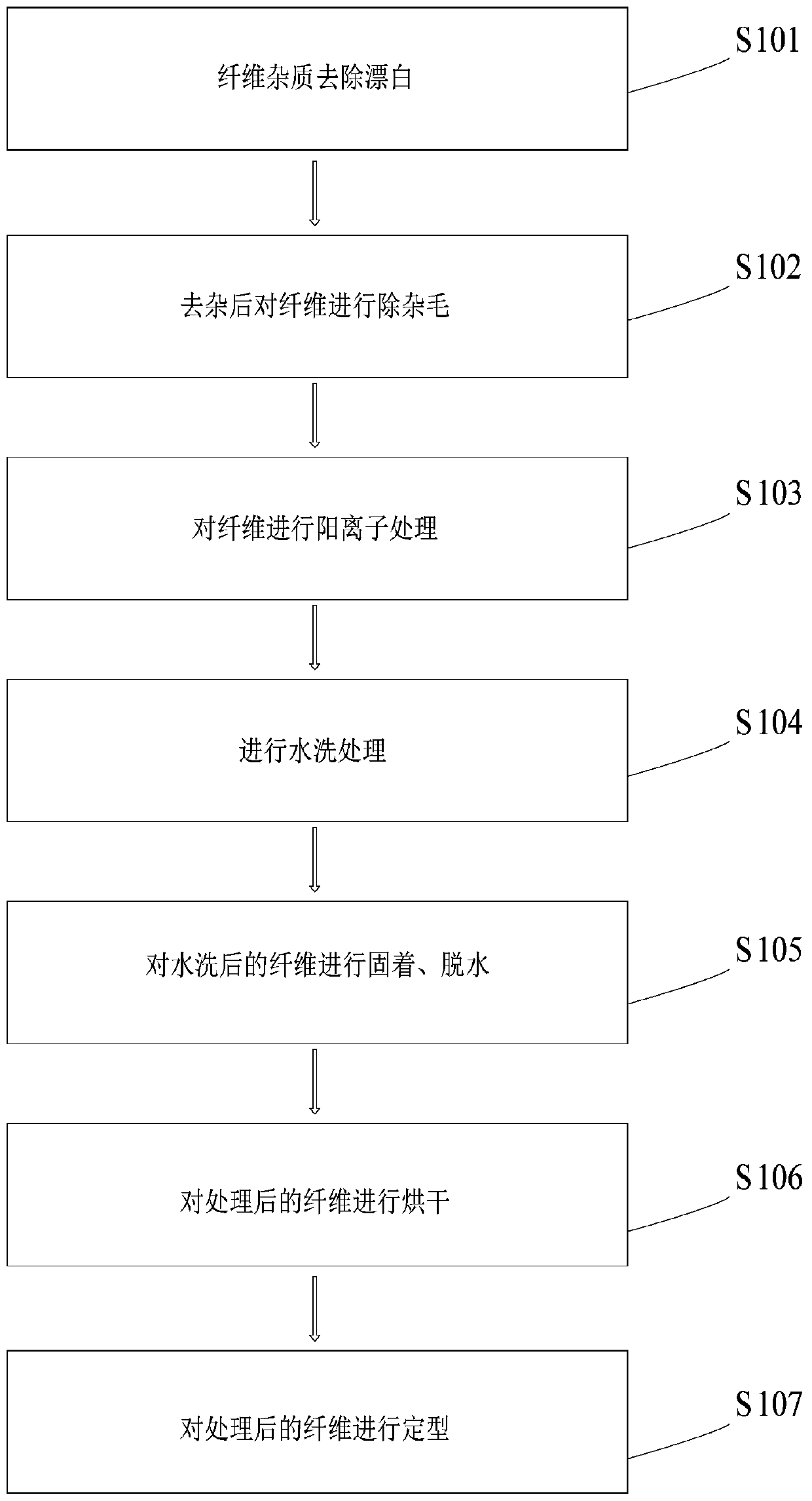 Continuous pigment dyeing technology with near zero emission effect for fibers