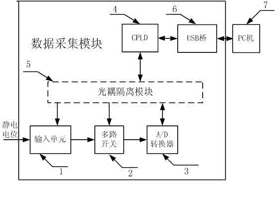 Static dynamic potential intelligent test device with real-time testing technique