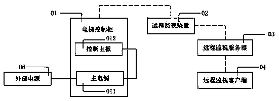 Remote processing system and method of elevator failure