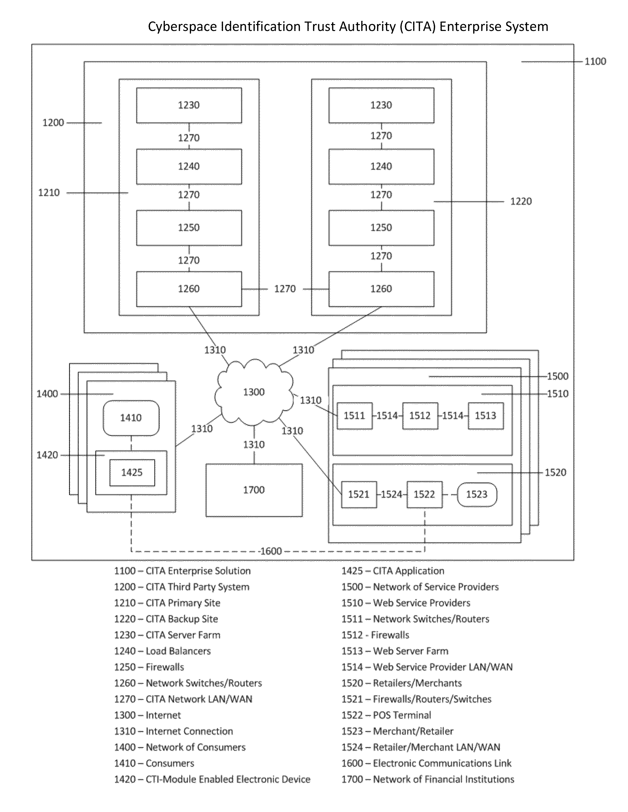 Cyberspace Identification Trust Authority (CITA) System and Method