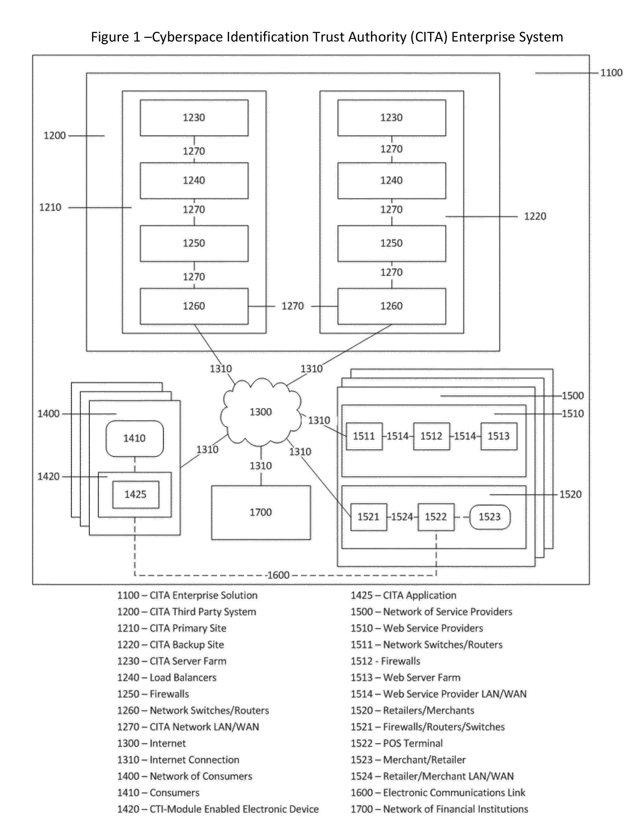 Cyberspace Identification Trust Authority (CITA) System and Method