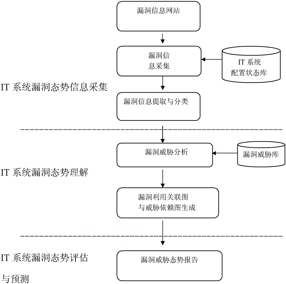 A method for automatic real-time judging of IT system security situation