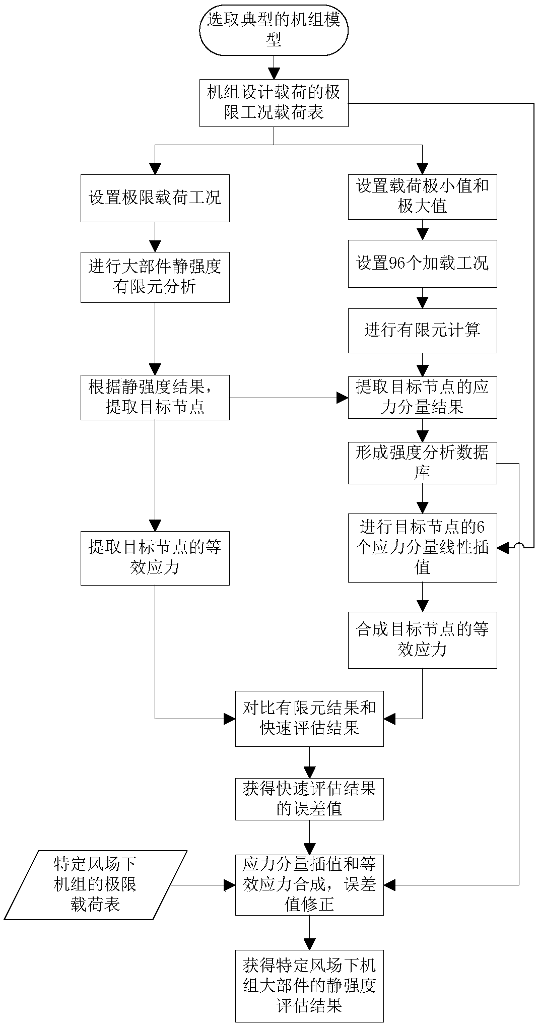 Method for quickly assessing static strength of large part of wind turbine generator set