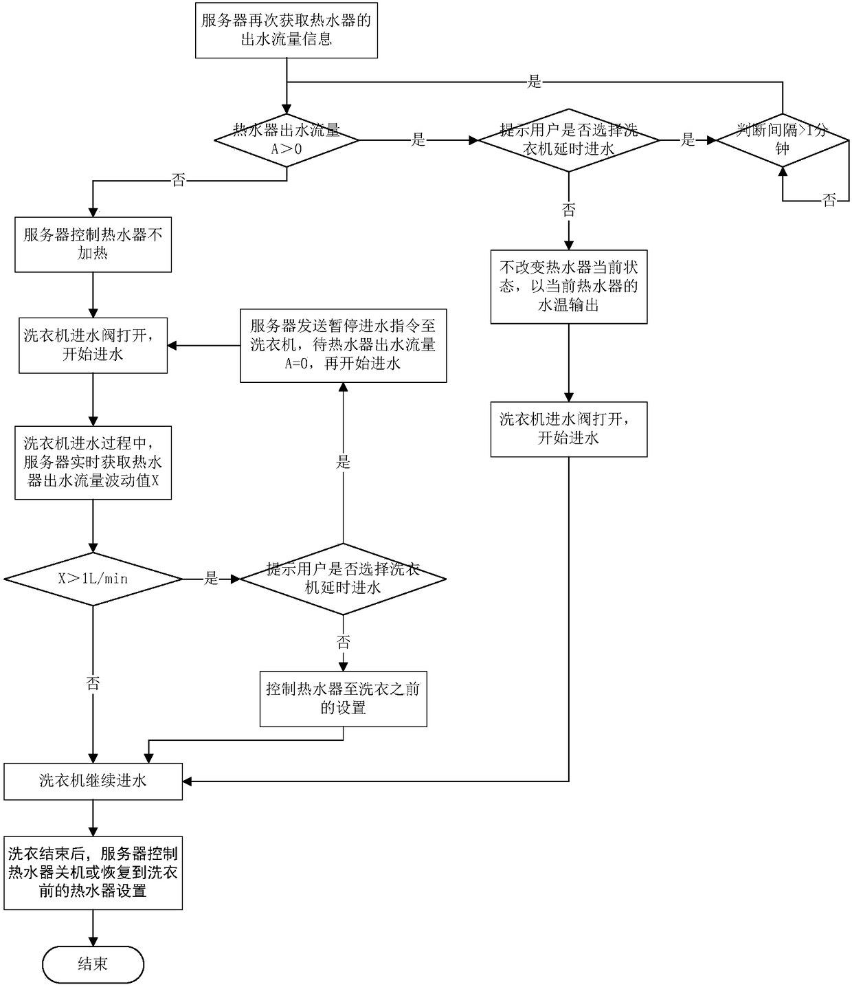 Cooperative control system and method for water consumption equipment and water heater