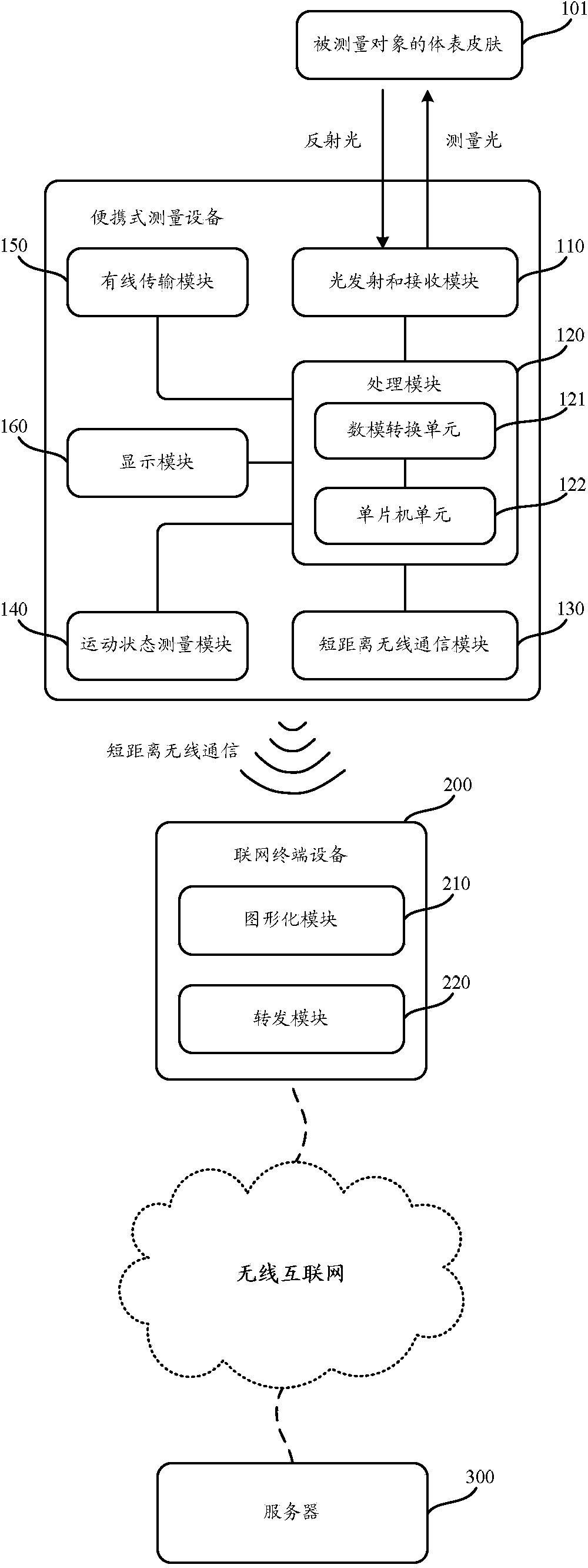 Physiological parameter measurement system