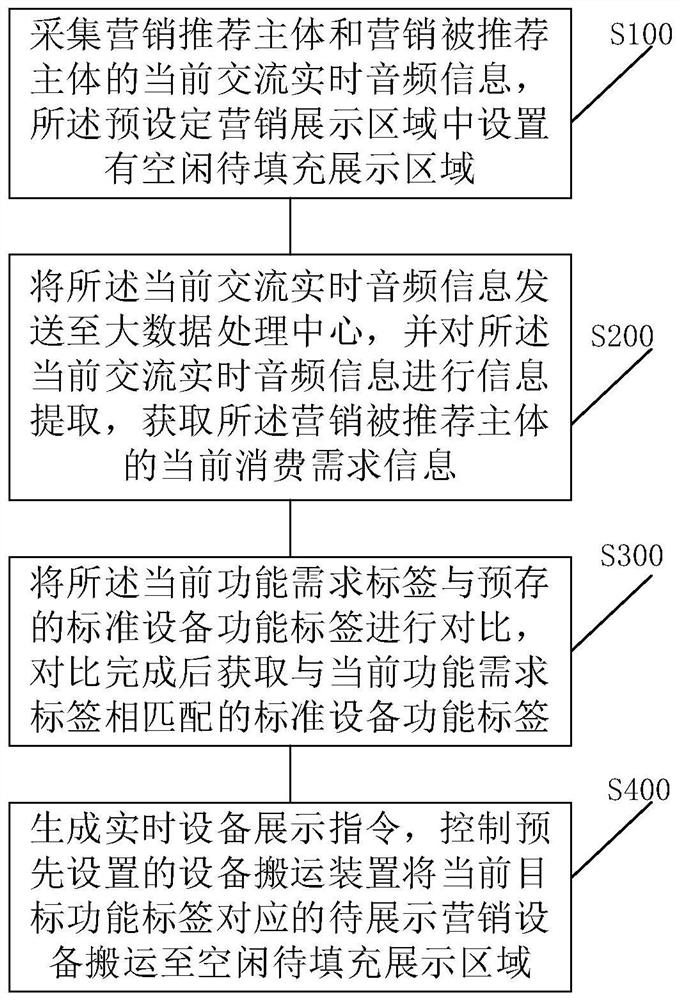 Automatic marketing method and system based on big data analysis