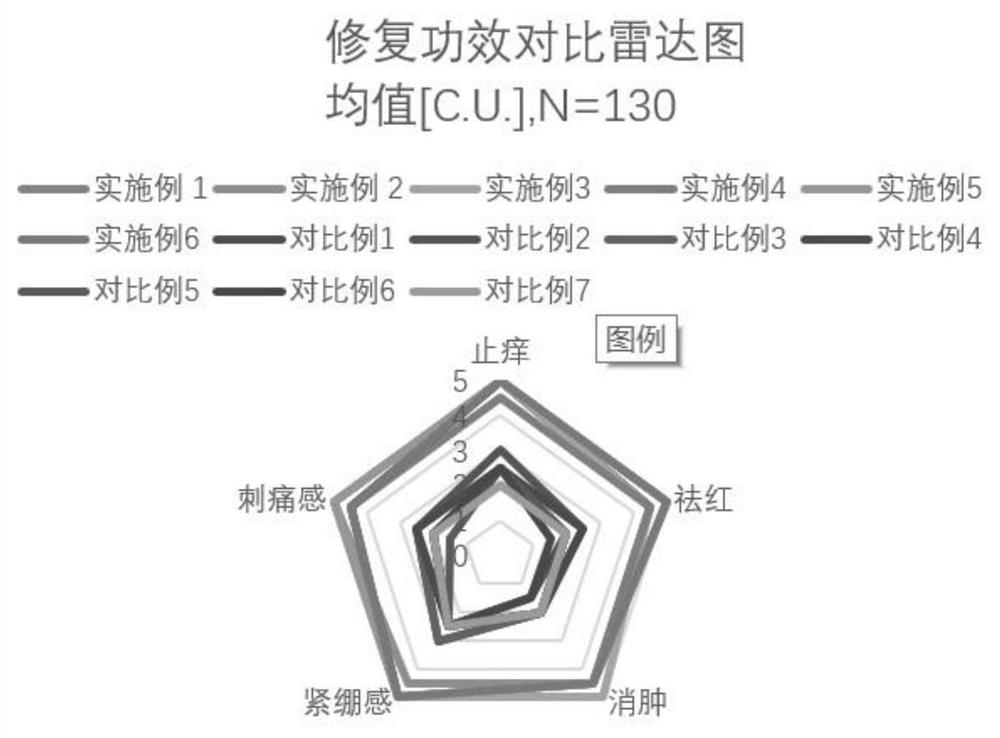 Moisturizing and repairing facial mask fluid and preparation method therefor