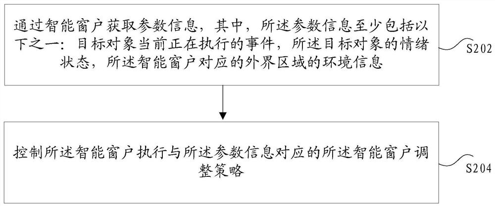 Intelligent window adjusting method and device, storage medium and electronic device