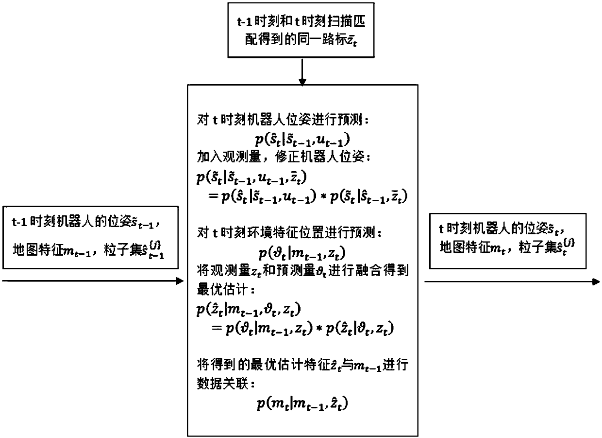 Method for achieving self-localization and map building of mobile robot