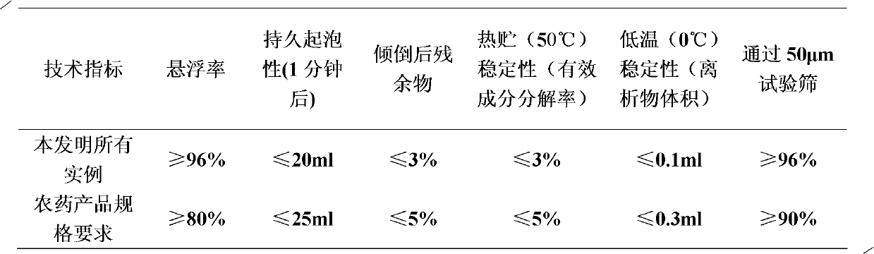 Pesticide composition containing flutenzine