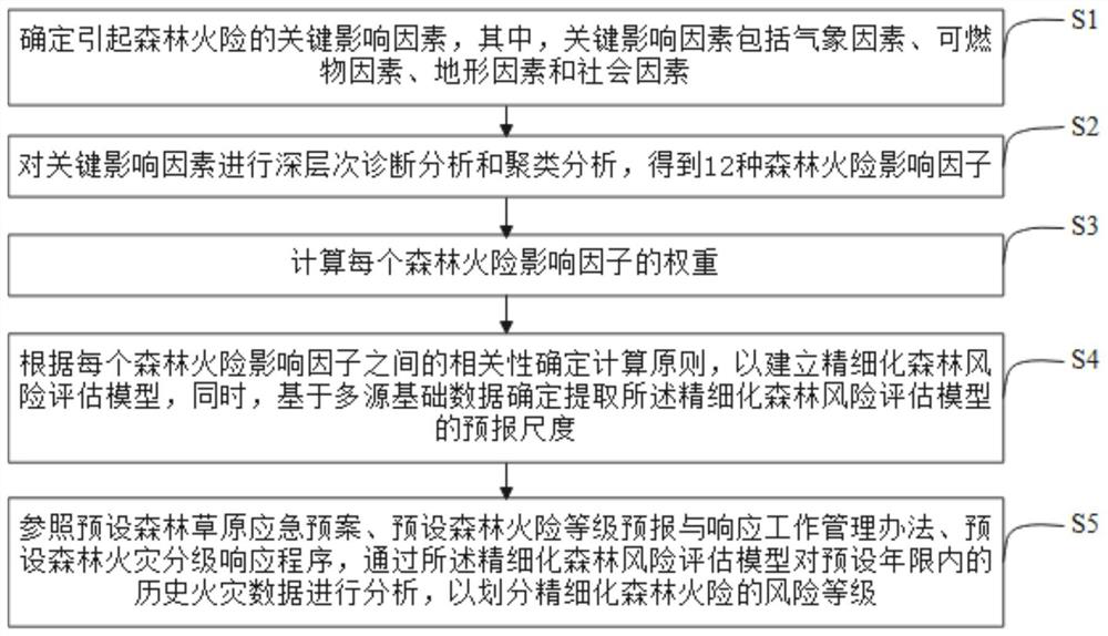 Refined forest fire risk assessment method fusing multi-source data