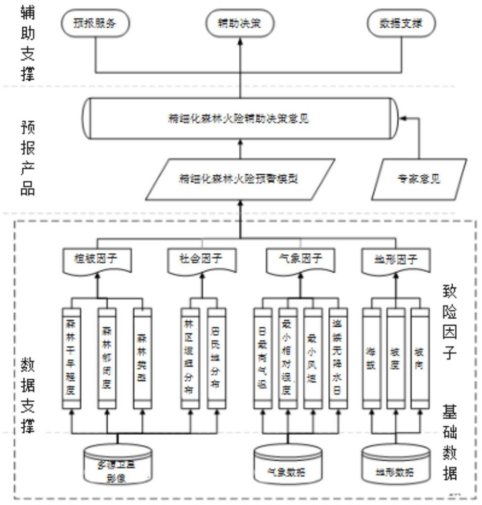 Refined forest fire risk assessment method fusing multi-source data