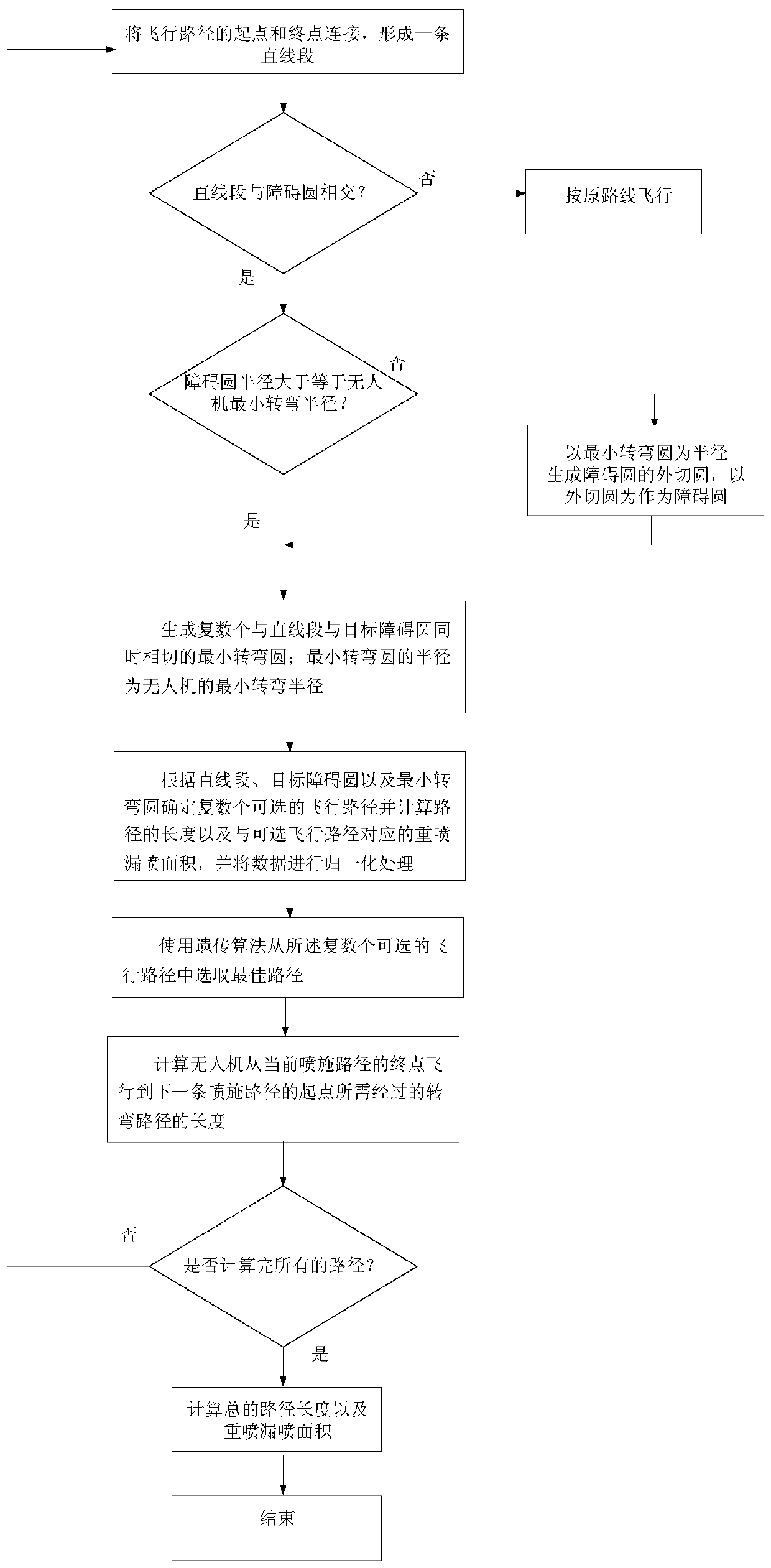 Path planning method for agricultural plant protection drones avoiding obstacles and spraying drones