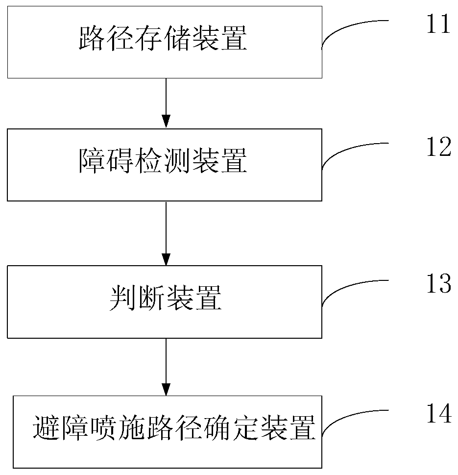 Path planning method for agricultural plant protection drones avoiding obstacles and spraying drones