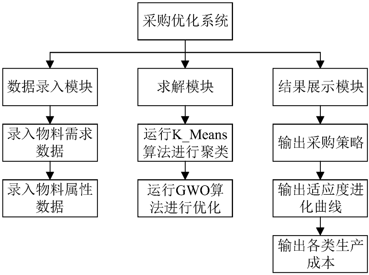 Material demand scheme design method and system for equipment manufacturing industry