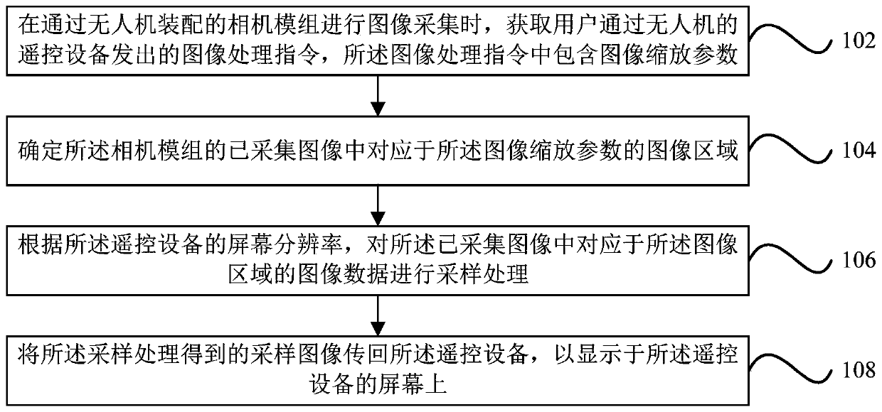 Image transmission method and device, electronic equipment