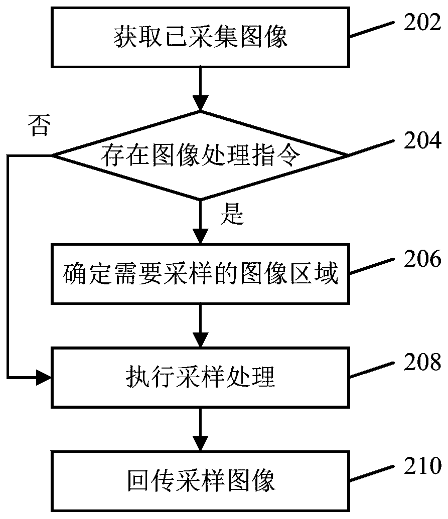 Image transmission method and device, electronic equipment