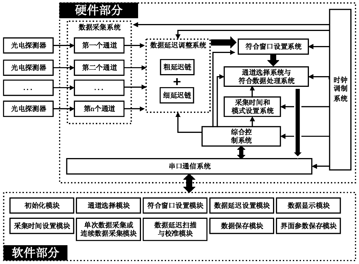 Man-machine interaction type multifunctional FPGA coincidence measurement system and measurement method thereof