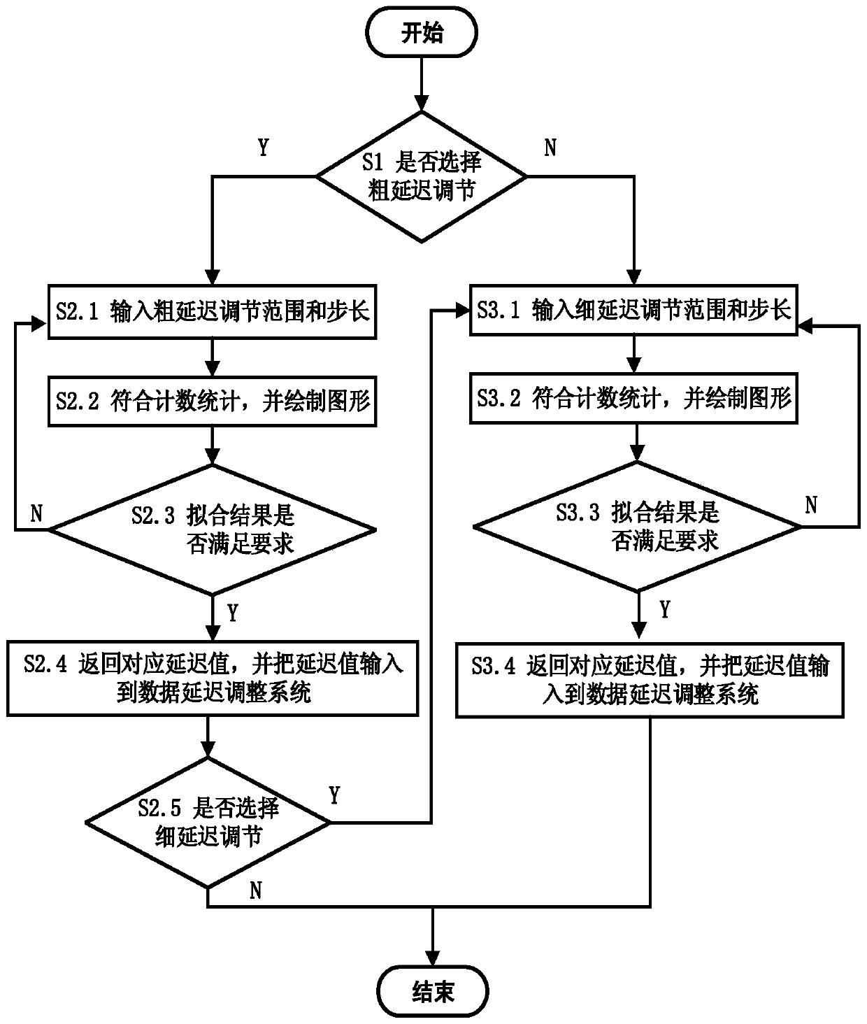 Man-machine interaction type multifunctional FPGA coincidence measurement system and measurement method thereof