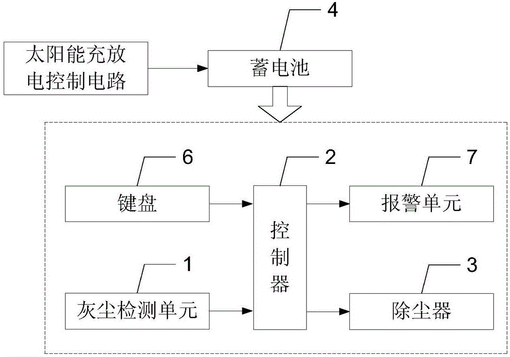 Intelligent solar energy electrostatic dust collector