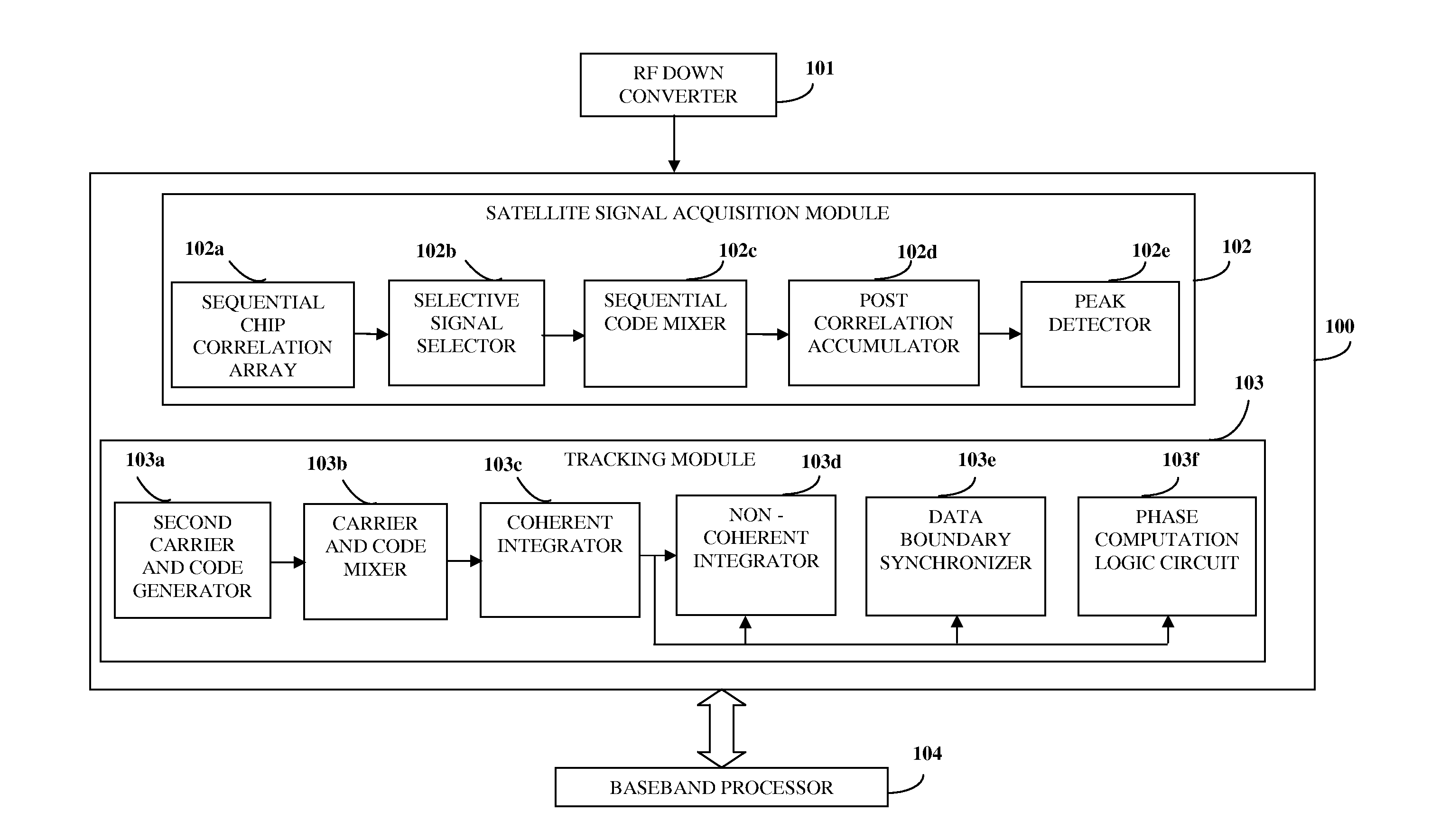 Sequential Chip Correlation Array