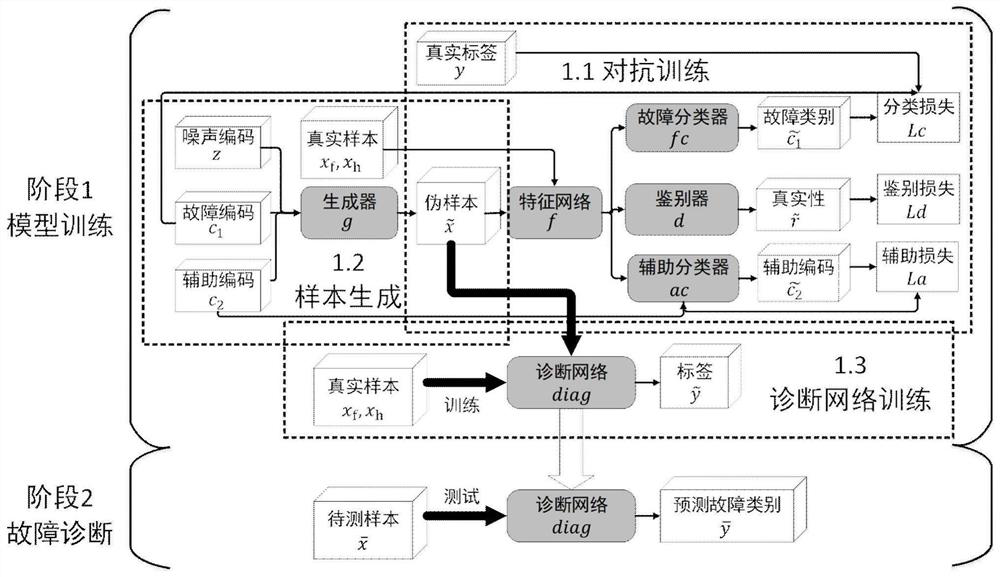 Bearing fault diagnosis method based on semi-supervised adversarial network