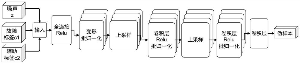 Bearing fault diagnosis method based on semi-supervised adversarial network