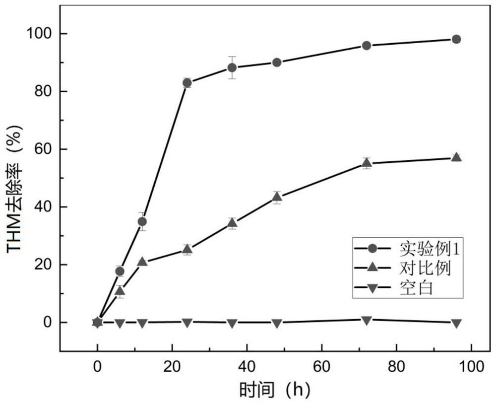 Preparation method and application of microbial immobilized composite particles