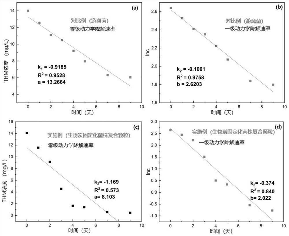 Preparation method and application of microbial immobilized composite particles