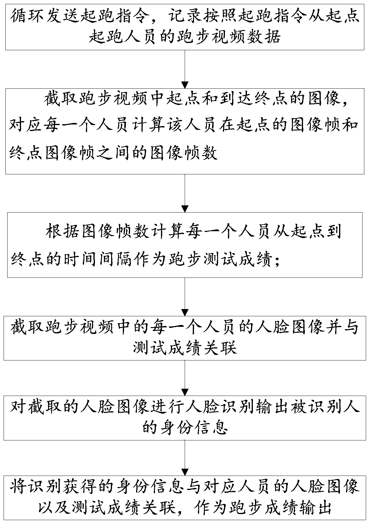 Intelligent running test system and method based on face recognition