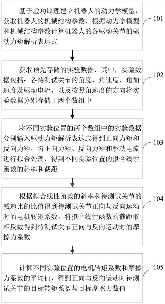 Method and device for synchronous testing of joint motor torque coefficient and friction force of robot