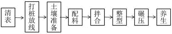 Construction technology of tourism ecological road and rural highway through soil body solidification