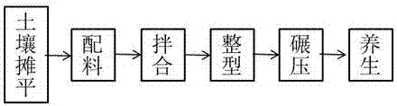 Construction technology of tourism ecological road and rural highway through soil body solidification