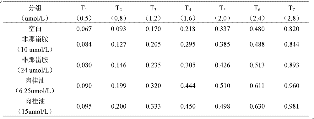 Use of cinnamon oil for preparing medicine for treating prostatic hyperplasia or alopecia seborrhoeica