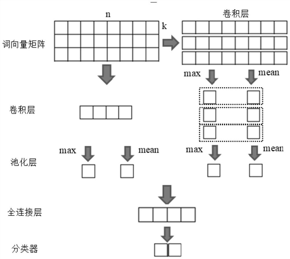 A Text Sentiment Classification Algorithm Based on Convolutional Neural Network and Attention Mechanism