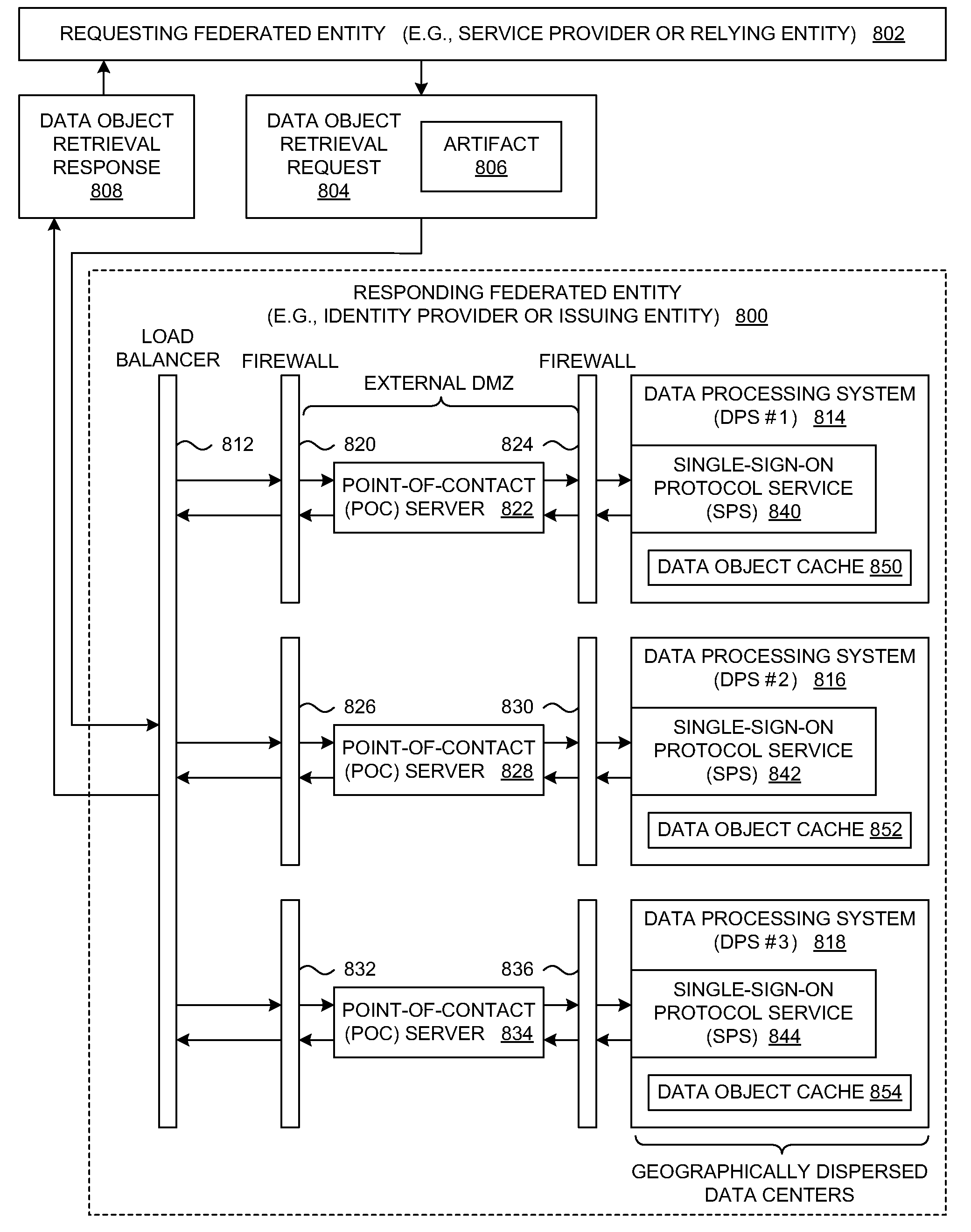 Method and system for distributed retrieval of data objects within multi-protocol profiles in federated environments