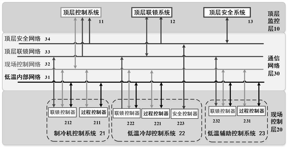 Network System of Helium Cryogenic Control System