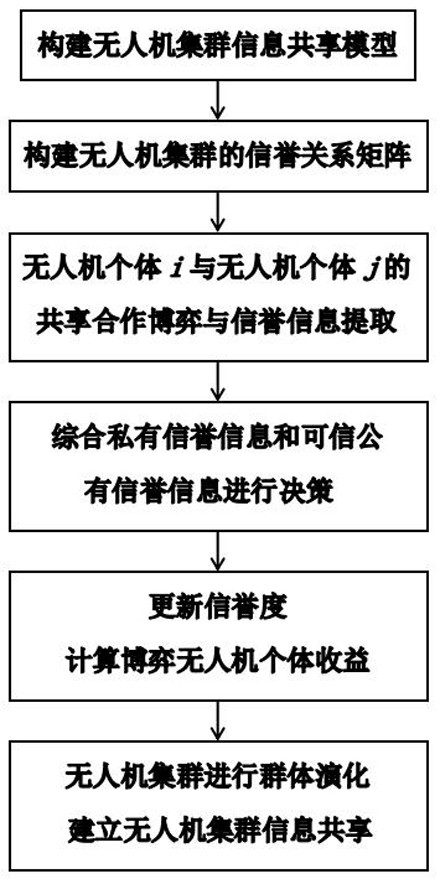 An evolutionary game-based information sharing method for UAV swarms