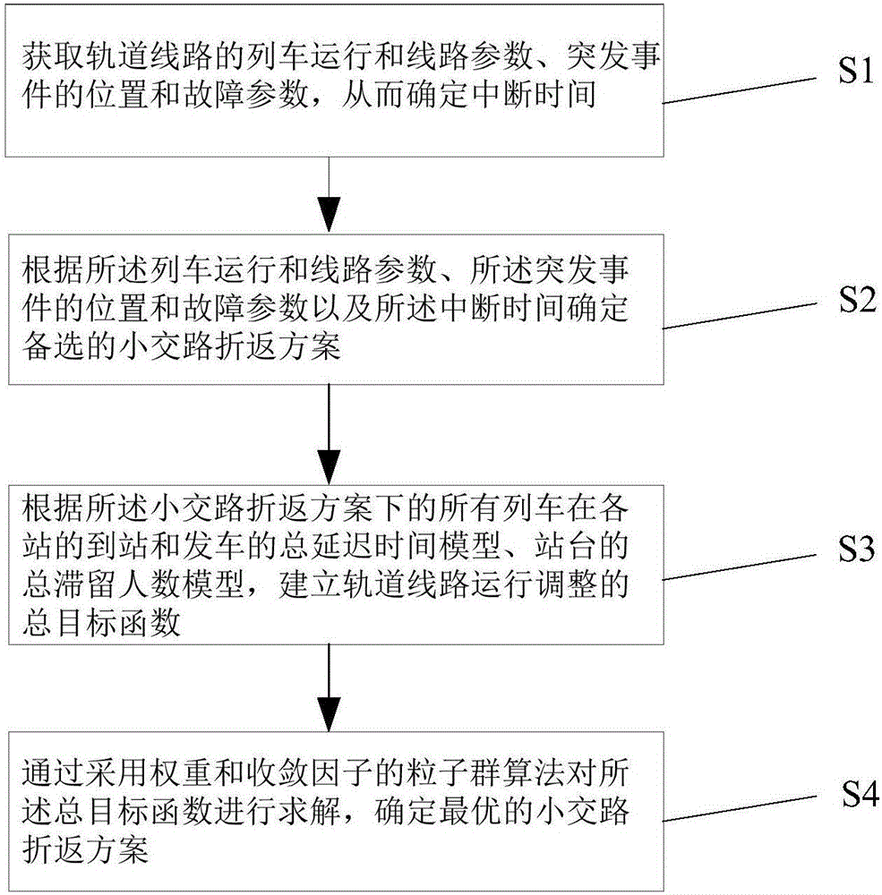 Urban rail transit part route operation regulating method in emergency scene