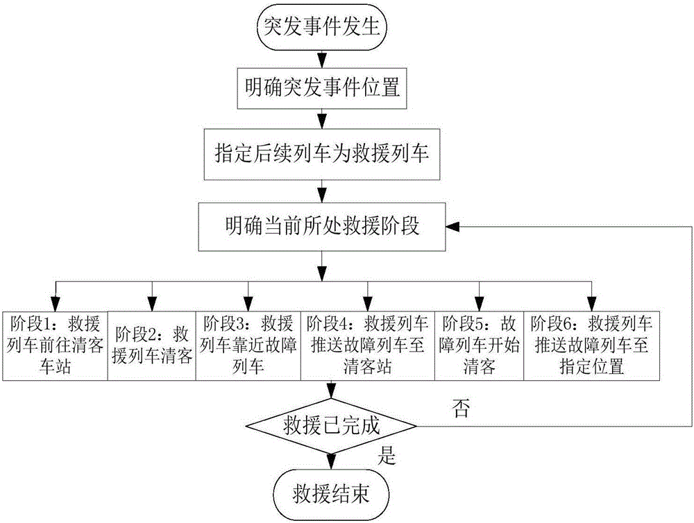 Urban rail transit part route operation regulating method in emergency scene