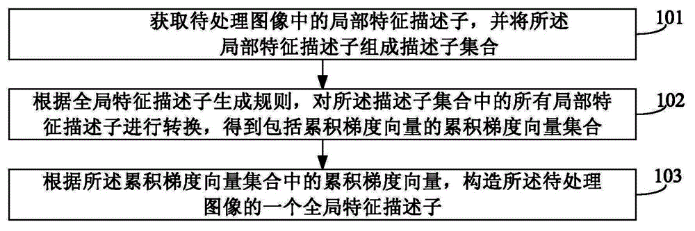 Method for obtaining global feature descriptors