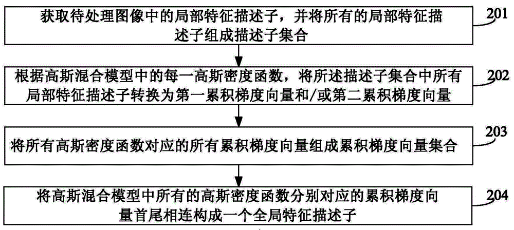 Method for obtaining global feature descriptors