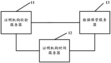 Electronic data safekeeping system and method based on double and asymmetric encryption technology