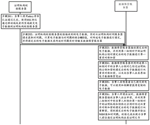 Electronic data safekeeping system and method based on double and asymmetric encryption technology