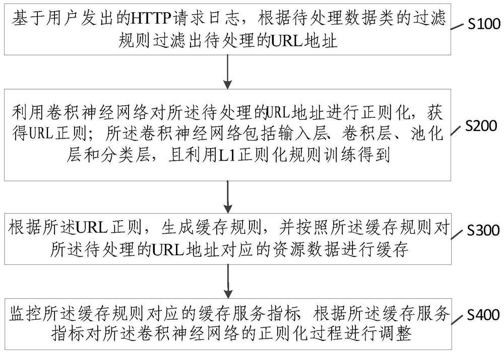 A caching method, device and electronic device for URL resources