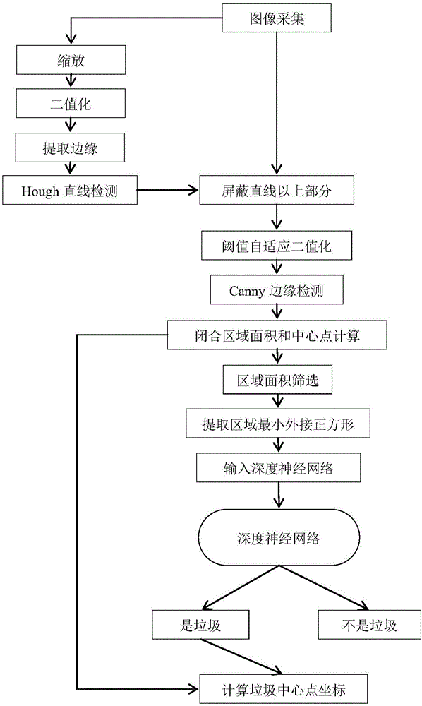 Water-area waste automatic cleaning vessel and method based on machine vision