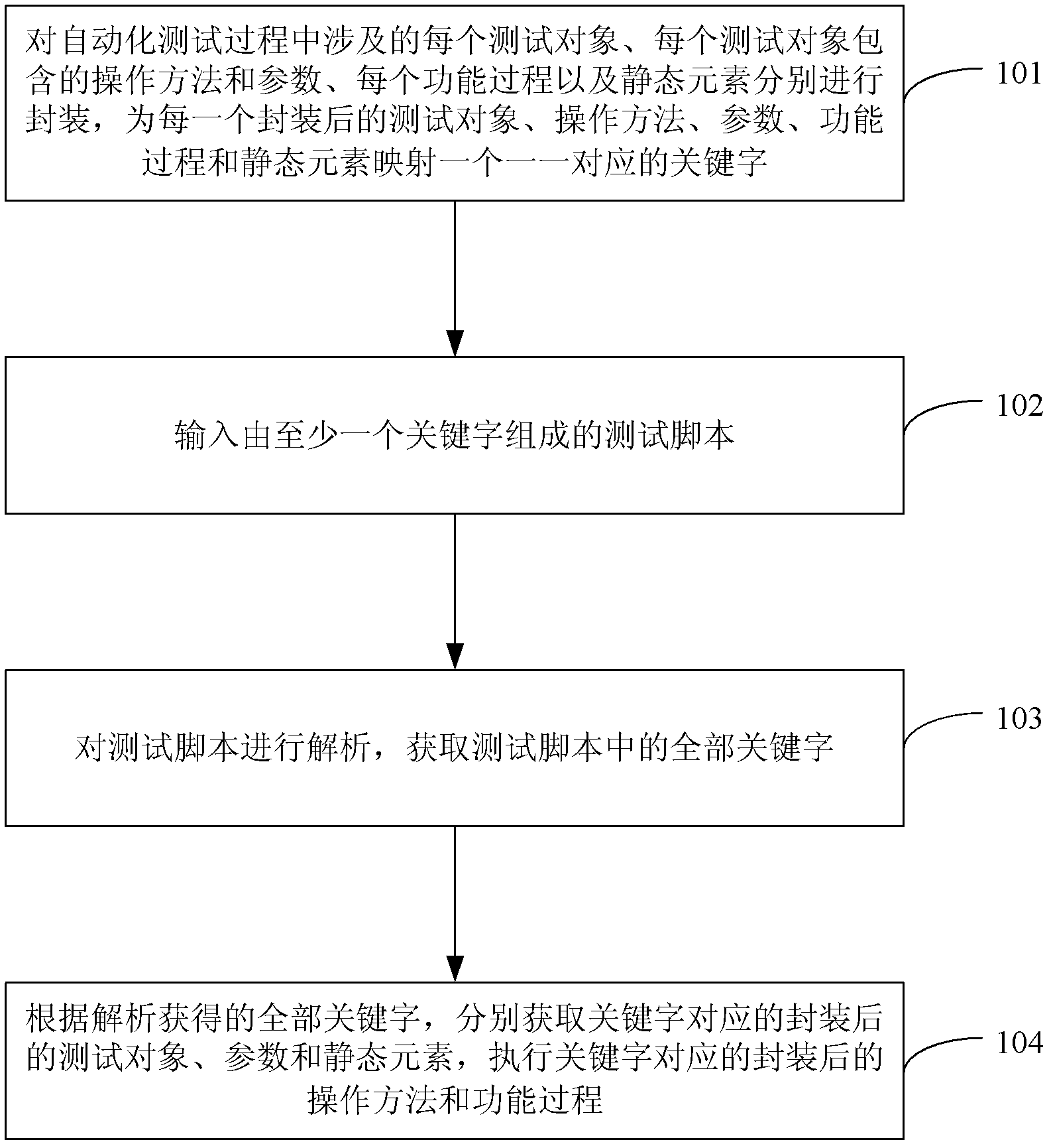 Automatic testing method and system