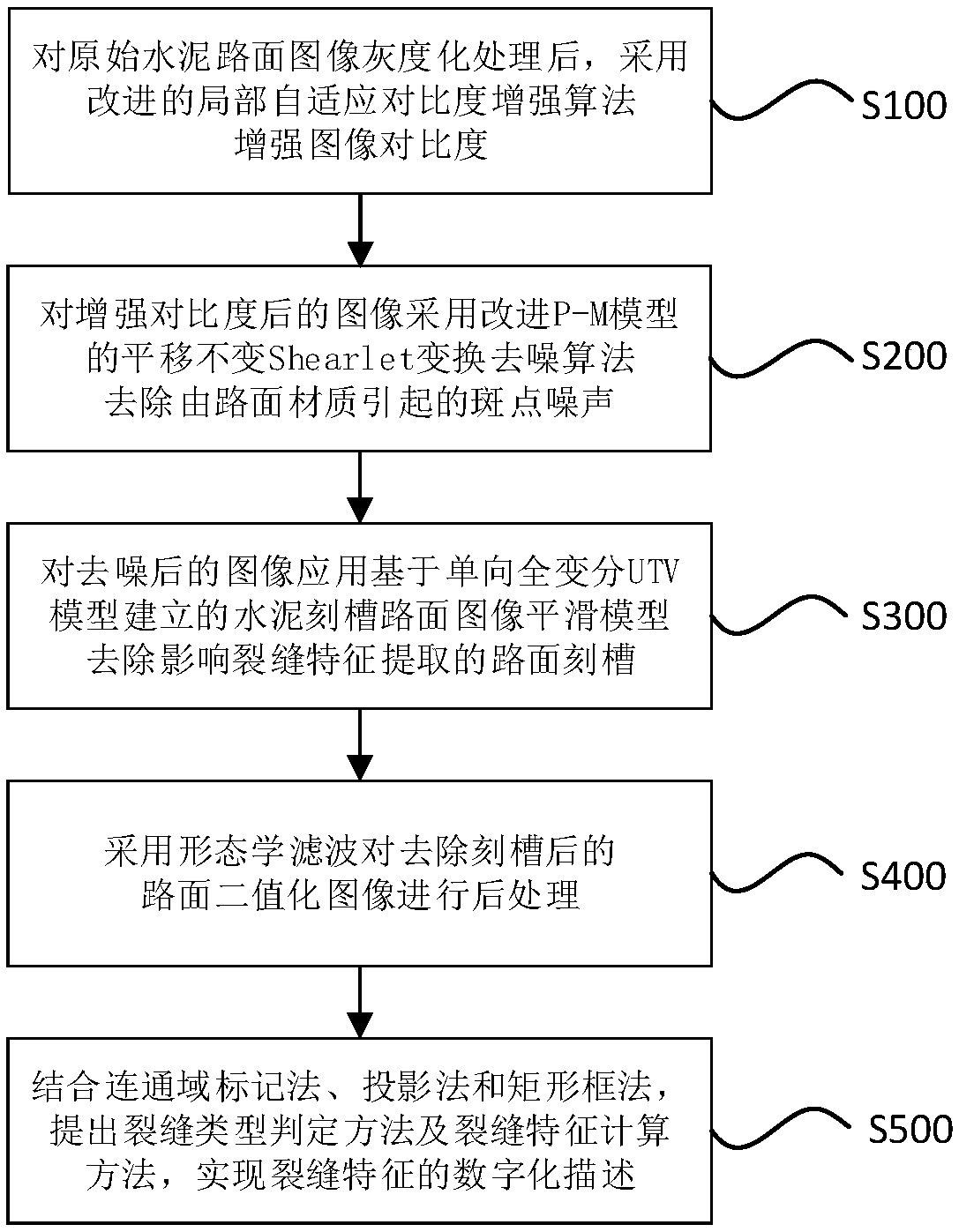 Cement notch groove pavement image noise reduction enhancement and crack feature extraction method