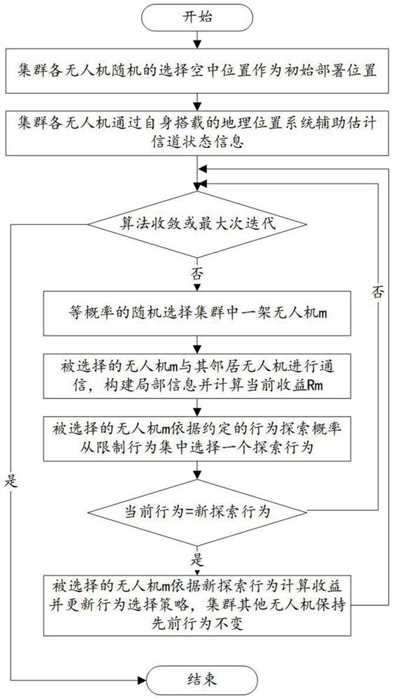 Large-scale MIMO capacity improving method based on unmanned aerial vehicle cluster deployment